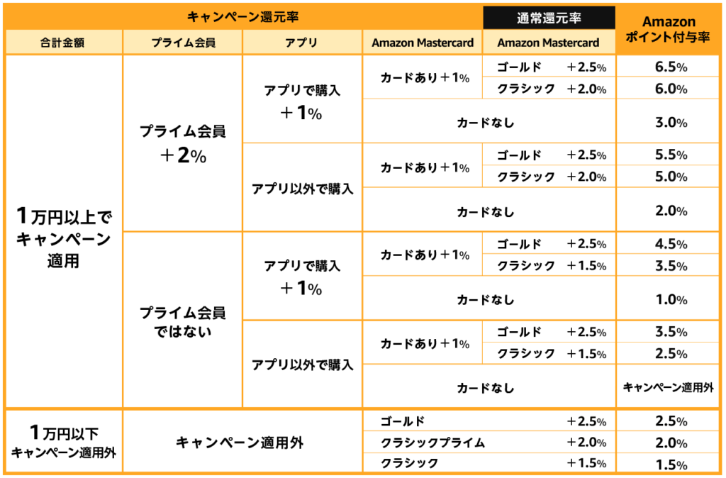 ポイント早見表