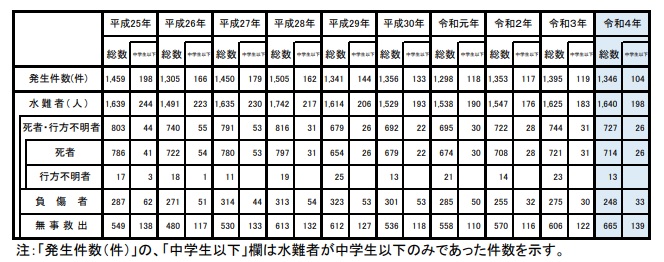 参考：警視庁