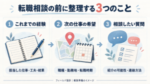転職相談前に整理する、これまでの経験・次の仕事の希望・相談したい質問の3項目