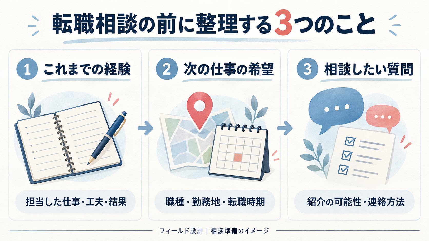 転職相談前に整理する、これまでの経験・次の仕事の希望・相談したい質問の3項目